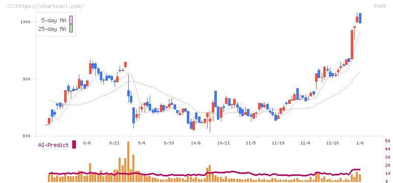 識学(7049)の日足チャート