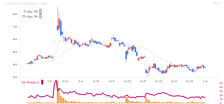 アンビスホールディングス(7071)の日足チャート