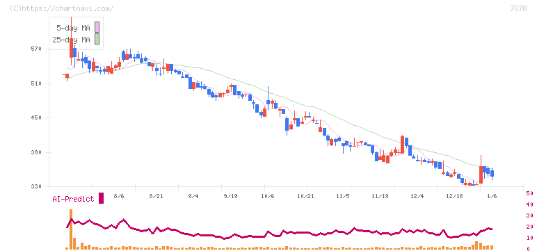 ＩＮＣＬＵＳＩＶＥ　Ｈｏｌｄｉｎｇｓ(7078)の日足チャート