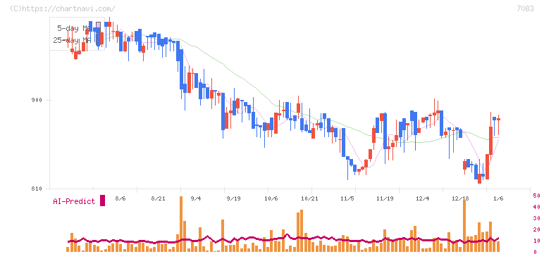 ＡＨＣグループ(7083)の日足チャート