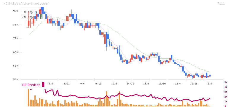 ＩＮＥＳＴ(7111)の日足チャート
