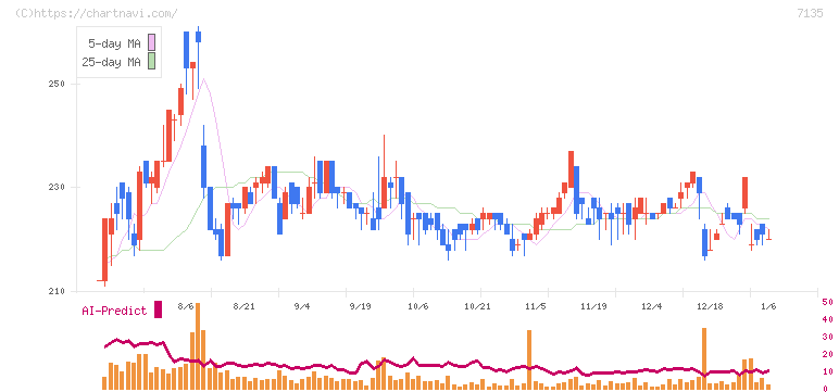 ジャパンクラフトホールディングス(7135)の日足チャート