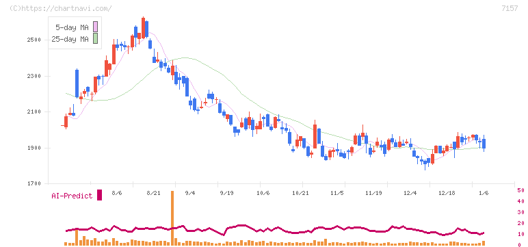 ライフネット生命保険(7157)の日足チャート
