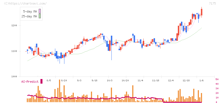 今村証券(7175)の日足チャート