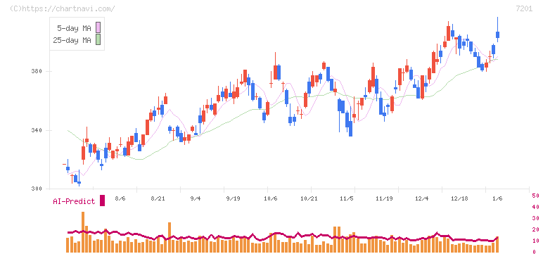 日産自動車(7201)の日足チャート