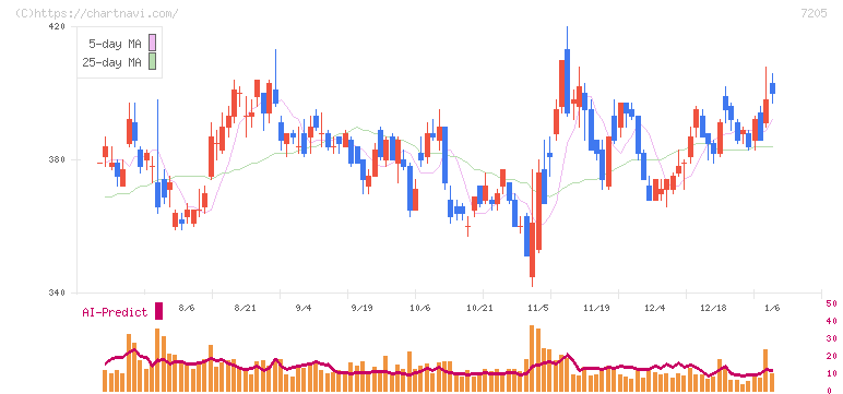 日野自動車(7205)の日足チャート