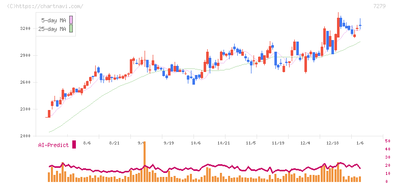 ハイレックスコーポレーション(7279)の日足チャート