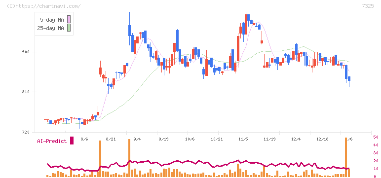 アイリックコーポレーション(7325)の日足チャート