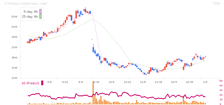 アシロ(7378)の日足チャート