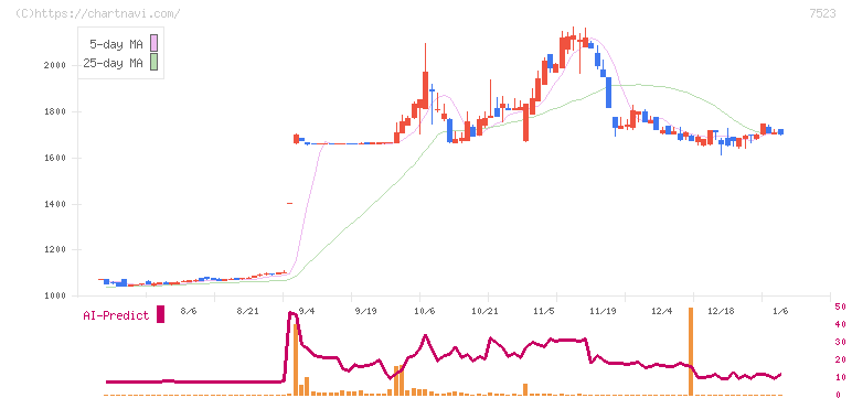 アールビバン(7523)の日足チャート