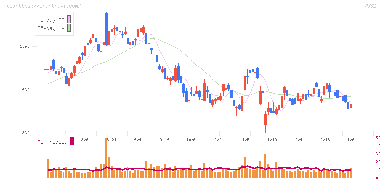 パン・パシフィック・インターナショナルホールディングス(7532)の日足チャート