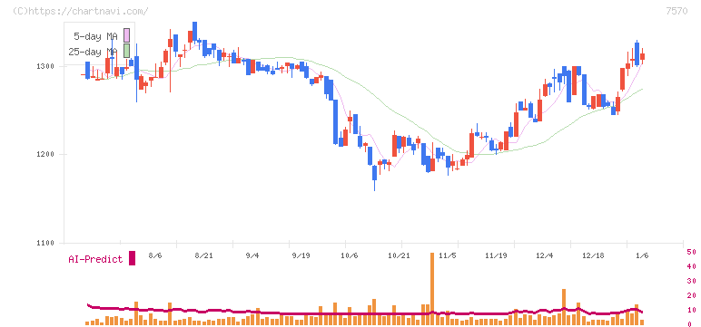 橋本総業ホールディングス(7570)の日足チャート