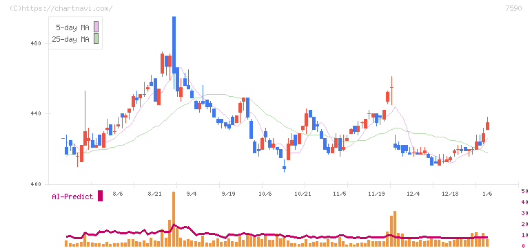 タカショー(7590)の日足チャート