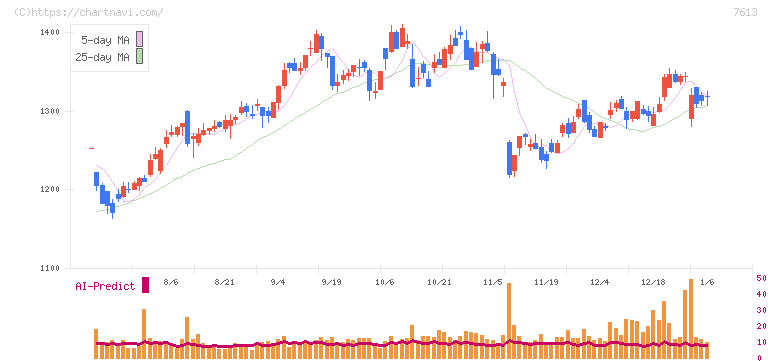 シークス(7613)の日足チャート