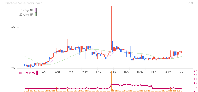 ハンズマン(7636)の日足チャート