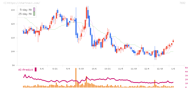 アースインフィニティ(7692)の日足チャート