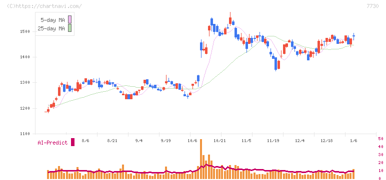 マニー(7730)の日足チャート
