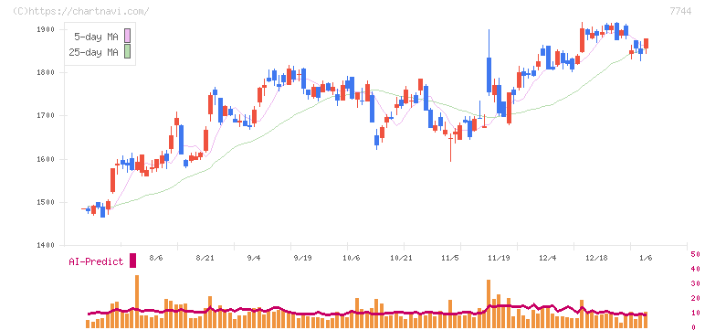 ノーリツ鋼機(7744)の日足チャート