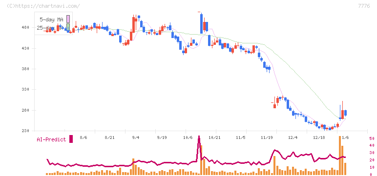 セルシード(7776)の日足チャート