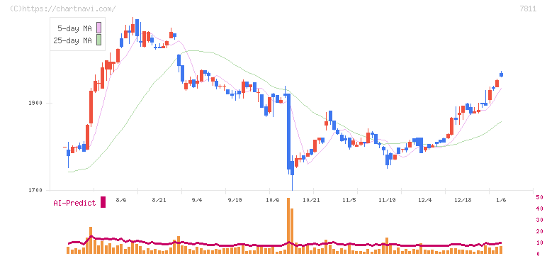 中本パックス(7811)の日足チャート