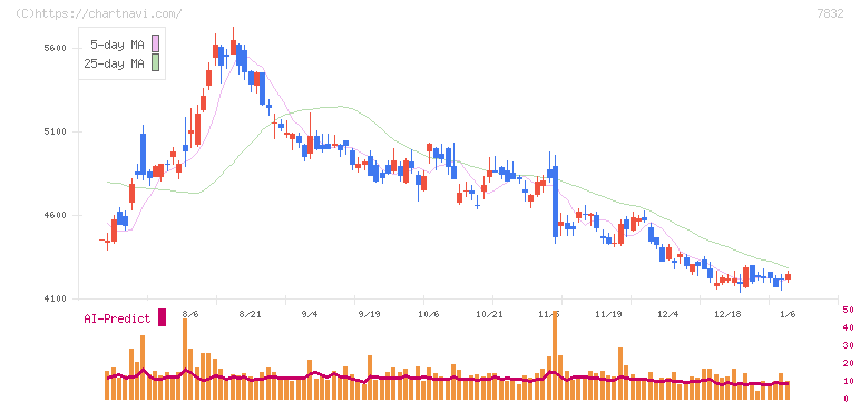 バンダイナムコホールディングス(7832)の日足チャート