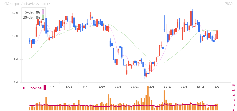 ＳＨＯＥＩ(7839)の日足チャート
