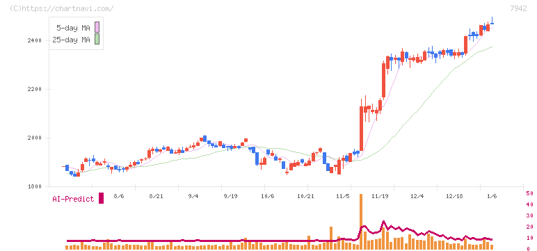 ＪＳＰ(7942)の日足チャート