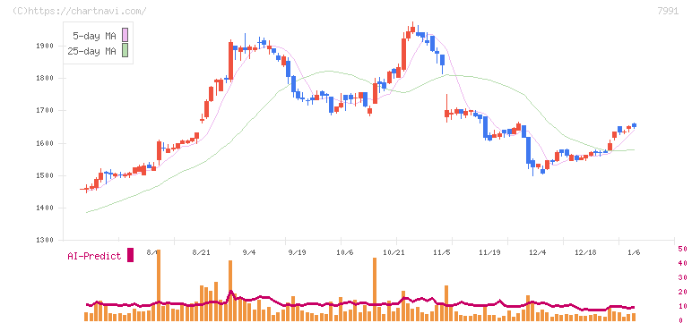 マミヤ・オーピー(7991)の日足チャート