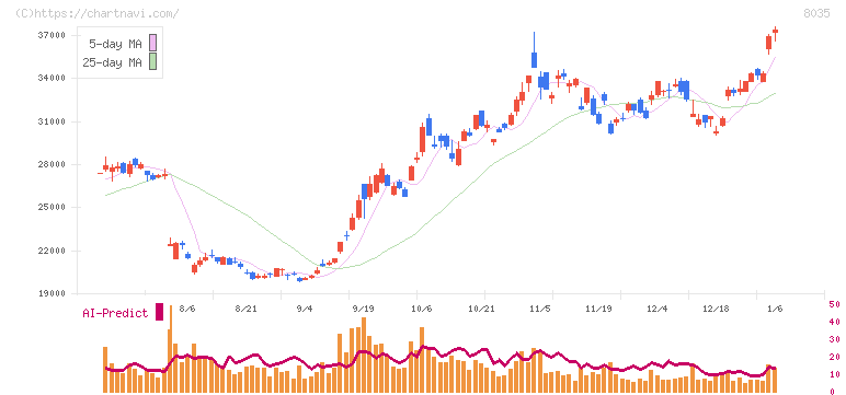 東京エレクトロン(8035)の日足チャート