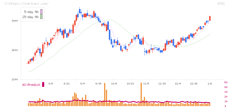 椿本興業(8052)の日足チャート