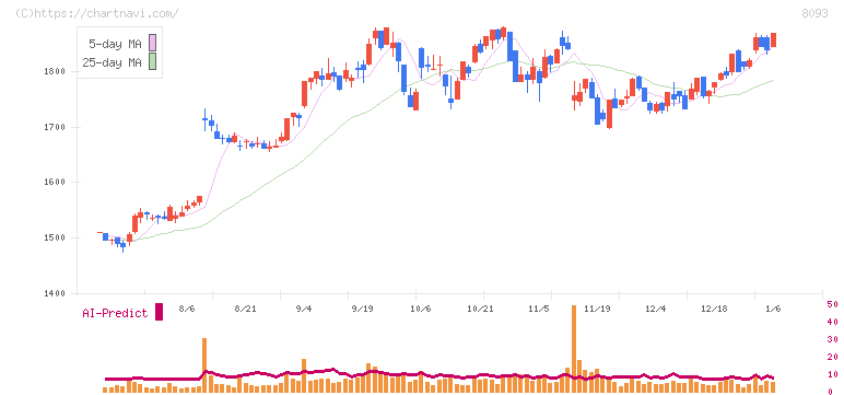 極東貿易(8093)の日足チャート