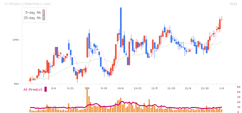新光商事(8141)の日足チャート
