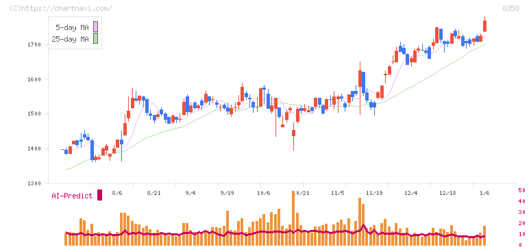 スルガ銀行(8358)の日足チャート
