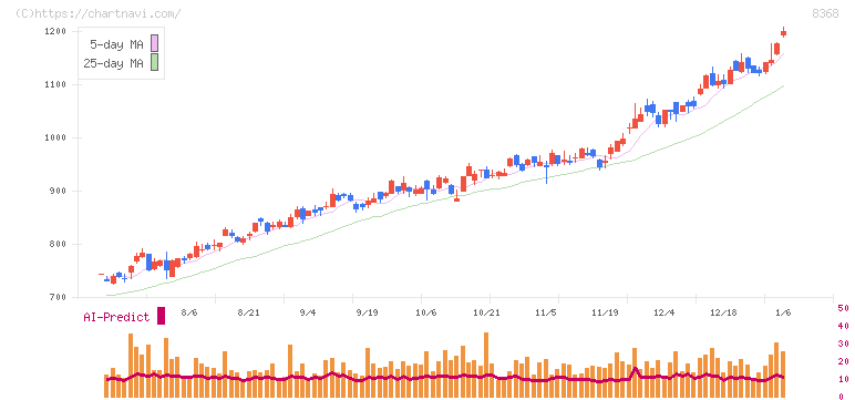 百五銀行(8368)の日足チャート