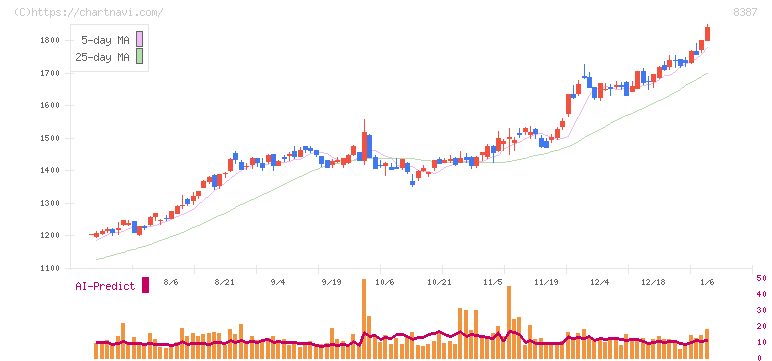 四国銀行(8387)の日足チャート