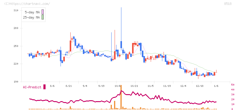 日本アジア投資(8518)の日足チャート