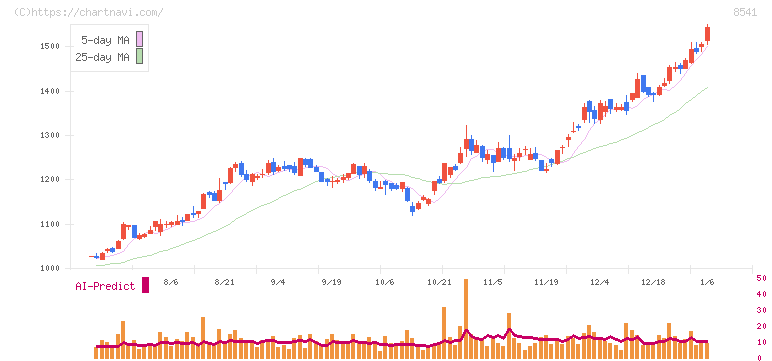 愛媛銀行(8541)の日足チャート