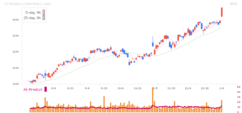 大和証券グループ本社(8601)の日足チャート