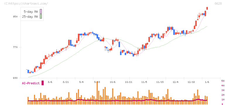 松井証券(8628)の日足チャート