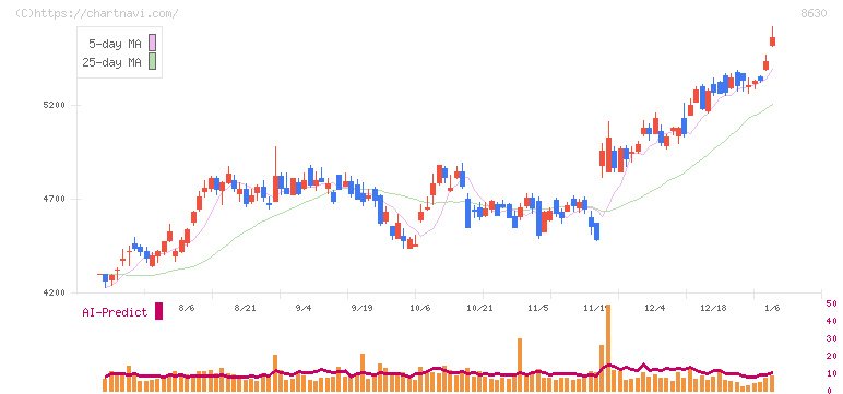ＳＯＭＰＯホールディングス(8630)の日足チャート