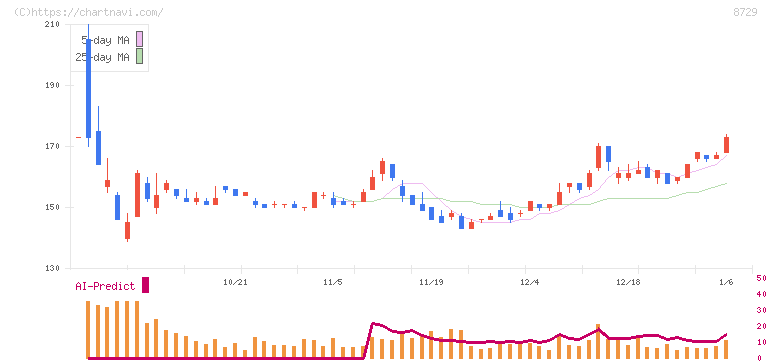 ソニーフィナンシャルグループ(8729)の日足チャート