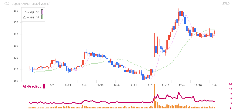 フィンテック　グローバル(8789)の日足チャート
