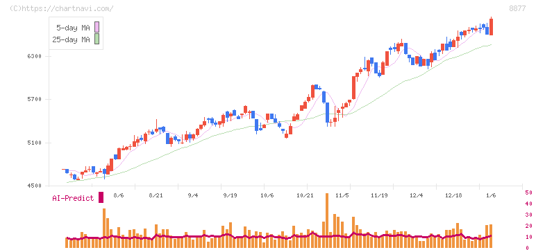 エスリード(8877)の日足チャート