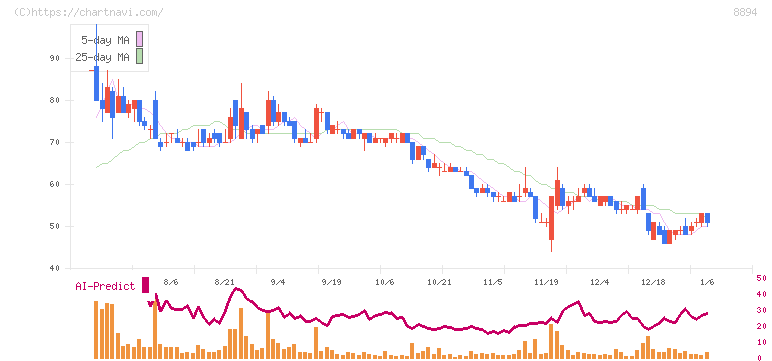 ＲＥＶＯＬＵＴＩＯＮ(8894)の日足チャート