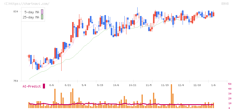 毎日コムネット(8908)の日足チャート