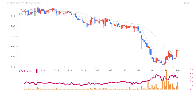 グローム・ホールディングス(8938)の日足チャート