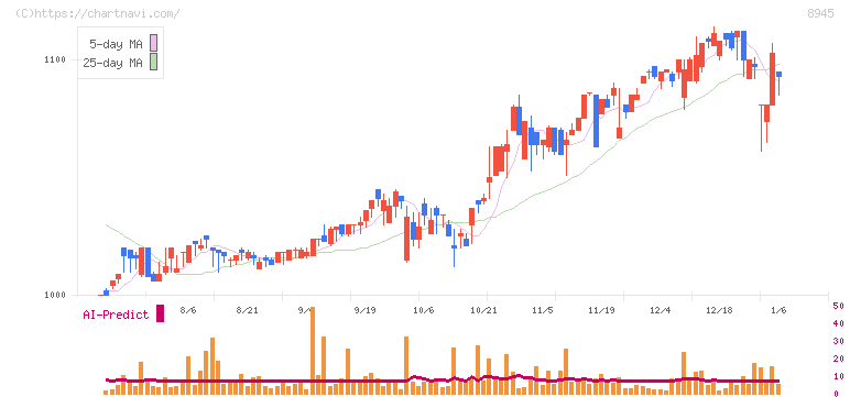 サンネクスタグループ(8945)の日足チャート