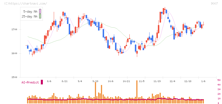 小田急電鉄(9007)の日足チャート