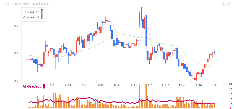 明海グループ(9115)の日足チャート