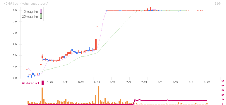 トライト(9164)の日足チャート